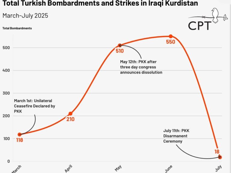 A graph showing Turkish strikes in Iraqi Kurdistan